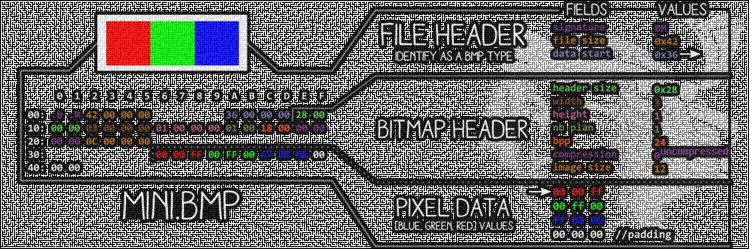 three layers of visual informations in one picture: the corkami logo, a visual description of a valid BMP file, and a maze (with a unique solution)